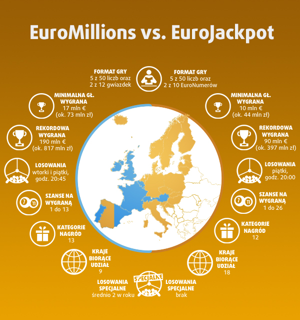 Gewinnchancen Lotto Vs Eurojackpot Gewinnchancen Lotto Vs Eurojackpot