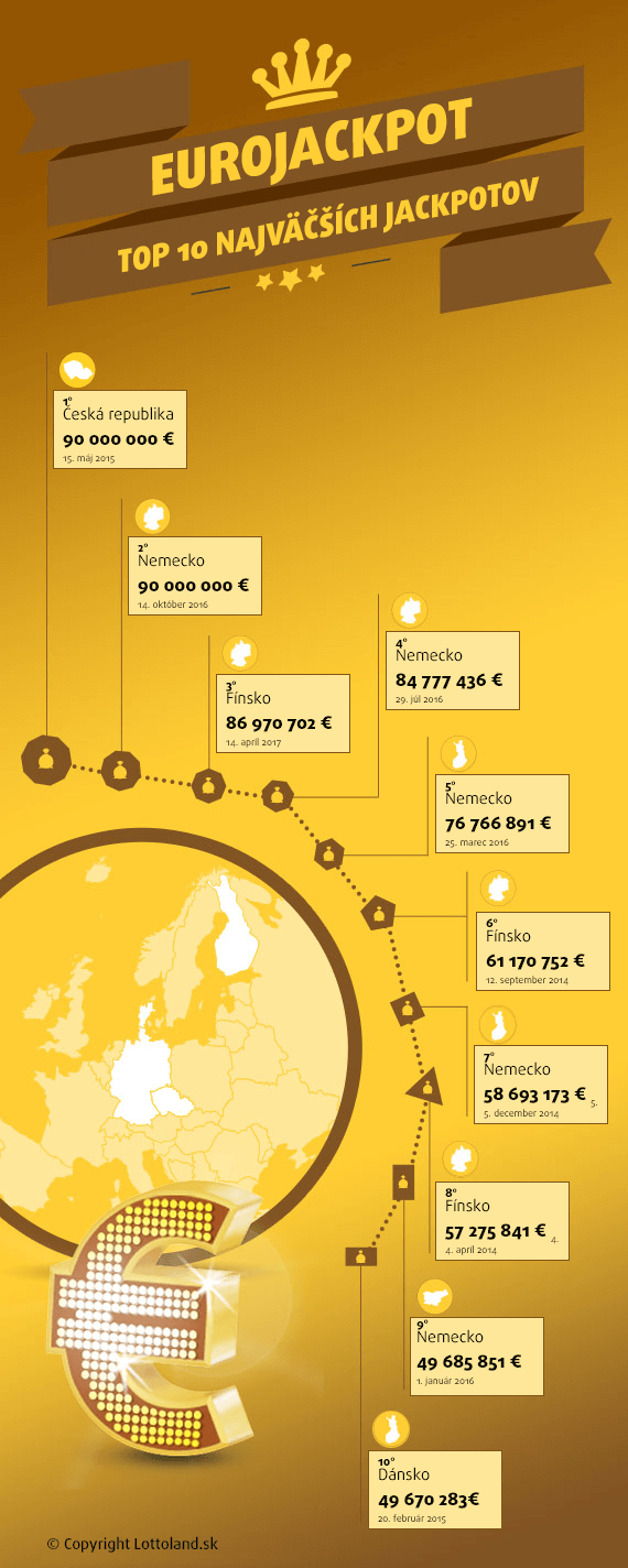 Najvyššie výhry v EuroJackpote